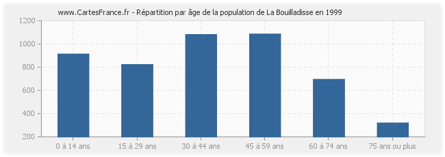 Répartition par âge de la population de La Bouilladisse en 1999